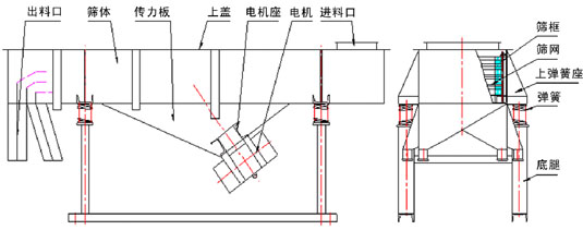 直線振動(dòng)篩內(nèi)部結(jié)構(gòu)：出料口，篩體，傳力板，上蓋，電機(jī)座，電機(jī)，進(jìn)料口，篩框，篩網(wǎng)，上彈簧座，彈簧，底腿。