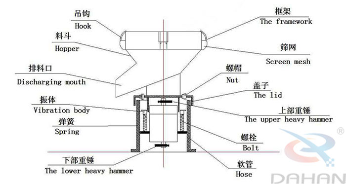450型過濾篩結(jié)構(gòu)：吊鉤，料斗，排料口，振體，彈簧，下部重錘，篩網(wǎng)，螺帽，蓋子，上部重錘，螺栓，軟管。