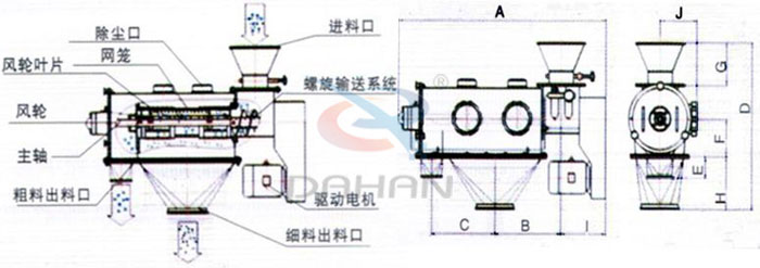 氣旋篩結構以及外形尺寸：風輪葉片，主軸，螺旋輸送系統(tǒng)，網籠，除塵口等。