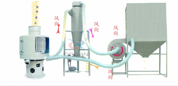 立式氣流篩工作原理送到，氣流篩進料口中進入氣流篩體內，氣流篩篩分好的物料由軟管連接器，傳送到旋風收集器中進行，收集并排出該物料物較粗物料。更精細的物料需要從旋風收集器通過軟管連接器輸送到布袋收集器中，才能完成該物料的輸送目的。