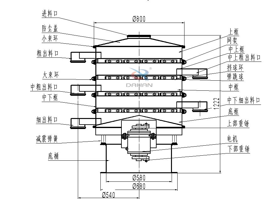 800型全不銹鋼振動篩結(jié)構(gòu)：防塵蓋，出料口，大束環(huán)，中框，底框，上下重錘。