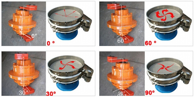 針對(duì)振動(dòng)電機(jī)偏心塊的不同角度調(diào)整對(duì)應(yīng)物料在篩網(wǎng)上的不同運(yùn)動(dòng)軌跡。