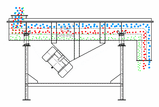 直線振動(dòng)篩為雙振動(dòng)電機(jī)驅(qū)動(dòng)。當(dāng)兩臺(tái)振動(dòng)電機(jī)做同步、反向旋轉(zhuǎn)時(shí)，其偏心塊所產(chǎn)生的激振力在平行于電機(jī)軸線的方向相互抵消，在垂直于電機(jī)軸的方向疊為一合力，因此篩機(jī)的運(yùn)動(dòng)軌跡為一直線。