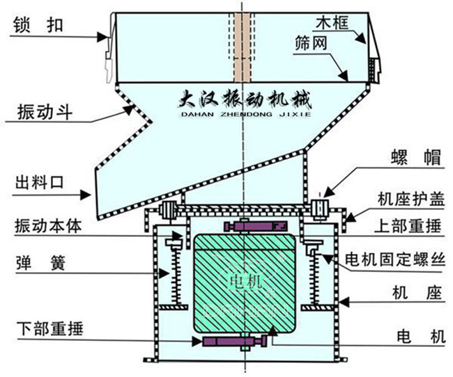 過濾篩結(jié)構(gòu)：出料口，振動本體，彈簧，篩網(wǎng)，螺帽等。