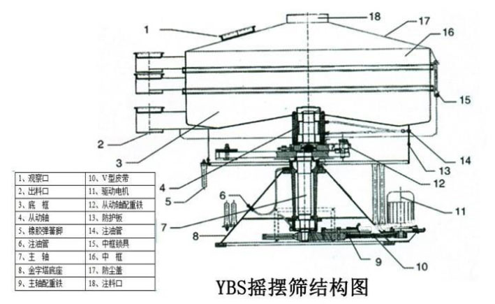 該產(chǎn)品的主要結(jié)構(gòu)有：篩網(wǎng)，電機(jī)，進(jìn)料口，啟動(dòng)裝置等