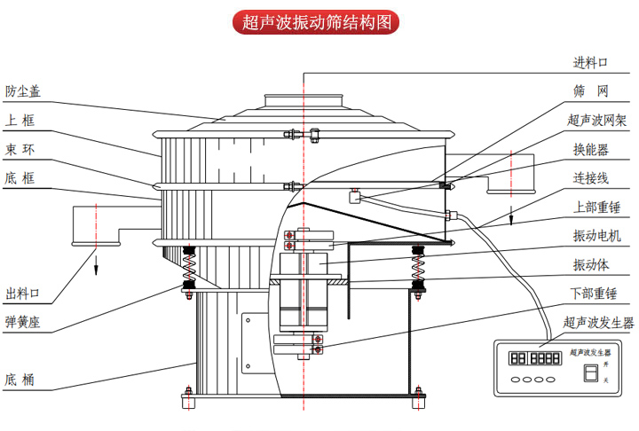 超聲波振動(dòng)篩由進(jìn)料口，篩網(wǎng)，防塵蓋，網(wǎng)架，出料口束環(huán)，加重塊，彈簧，機(jī)座，振動(dòng)電機(jī)，下部重錘等部件組成。
