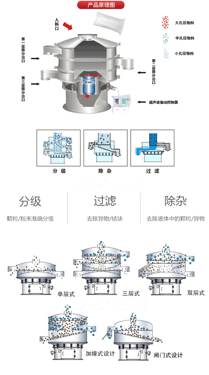 超聲波振動(dòng)篩工作原理:將220V、50Hz或110V、60Hz電能輸入超聲波電源通過超聲波換能器轉(zhuǎn)化為18KHz的高頻電能,該系統(tǒng)在傳統(tǒng)的振動(dòng)篩基礎(chǔ)上在篩網(wǎng)上引入一個(gè)低振幅、高頻率的超聲振動(dòng)波（機(jī)械波），以改善超微細(xì)分體的篩分性能。從而解決了強(qiáng)吸附性、易團(tuán)聚、高靜電、高精細(xì)、高密度、輕比重等篩分難題。