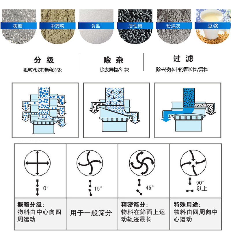 振蕩篩適用范圍：顆粒，粉末，粘液等物料的篩分