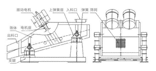 礦用振動篩主要由激振器、篩體、篩網(wǎng)、減振裝置及座架等組成