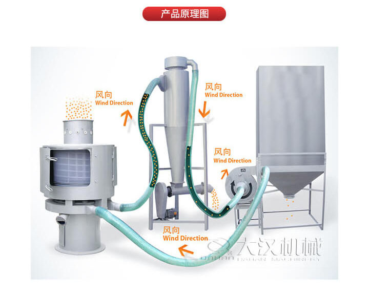 氣流篩是通過(guò)將負(fù)壓氣流將物料于空氣混合后，進(jìn)入篩機(jī)風(fēng)輪中間，通過(guò)風(fēng)輪葉片施加足夠的離心力，向桶狀的篩網(wǎng)噴射過(guò)網(wǎng)，經(jīng)過(guò)蝸殼收集，不能過(guò)網(wǎng)的物料由自動(dòng)排渣口排出，從而實(shí)現(xiàn)物料的篩分目的。