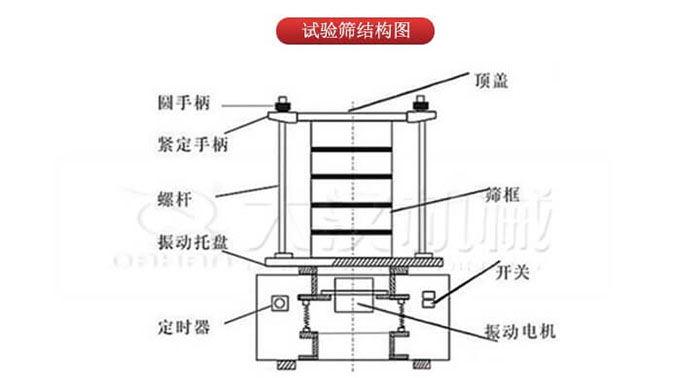 實驗篩結(jié)構(gòu)：圓手柄，緊定手柄，螺桿，定時器，開關(guān)等結(jié)構(gòu)