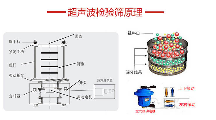超聲波檢驗篩結構頂蓋，圓手柄，緊定手柄，螺桿，振動托盤以及電機的運作方式展示圖。