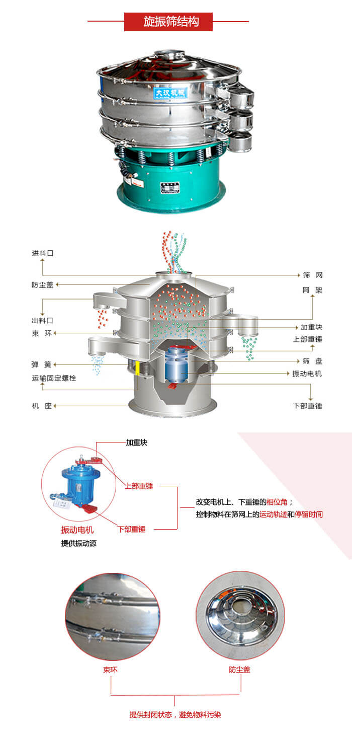 圓篩機結(jié)構(gòu)展示：進料口，出料口，篩網(wǎng)，網(wǎng)架，束環(huán)，彈簧，篩盤等