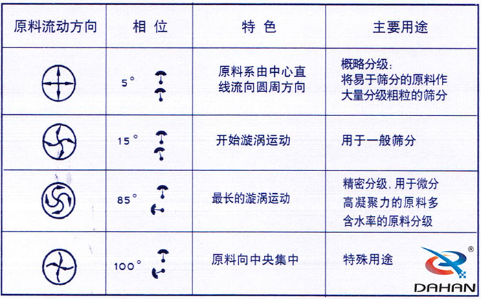 5度特色：原料系由中心直線流向圓周方向。15度開始漩渦運(yùn)動(dòng)85度做長的漩渦運(yùn)動(dòng)100度原料箱中央集中。