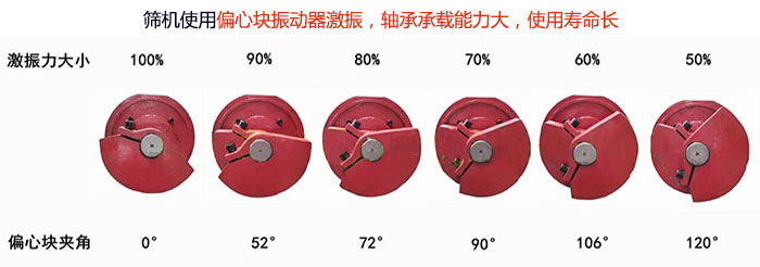 直線篩分機(jī)篩機(jī)使用偏心塊振動(dòng)器激振，軸承承載能力大，使用壽命長(zhǎng)