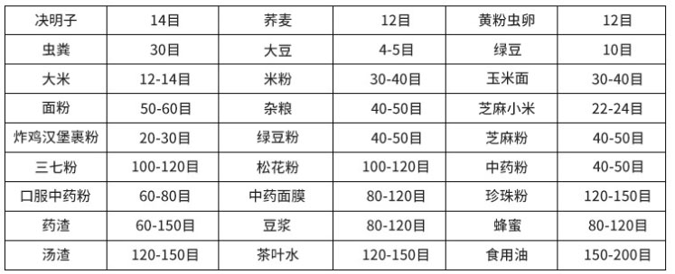 常見物料參考表，根據(jù)物料粗細(xì)選擇篩框