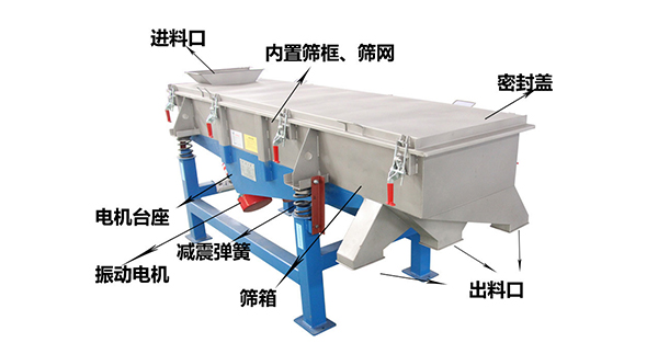 直線外部結(jié)構(gòu)篩箱，密封蓋，出料口，進料口，電機臺座等。