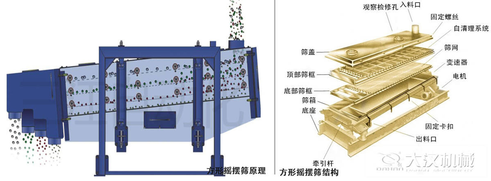 方形搖擺篩又稱往復(fù)篩，其驅(qū)動裝置所產(chǎn)生的振動力是繞固定軸，方向呈一定規(guī)律變化的慣性力，其本質(zhì)是有偏心輪繞定軸轉(zhuǎn)動所形成的往復(fù)慣性力。由于其慣性帶動物料的運動從而實現(xiàn)方形搖擺篩的篩分效果。該結(jié)構(gòu)是由：篩蓋，頂部篩框，底部篩框，篩網(wǎng)，出料口等部件組成。