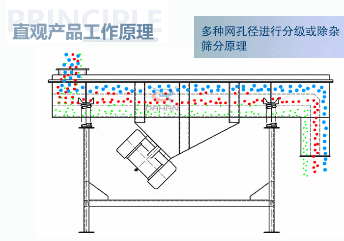 直觀(guān)方形振動(dòng)篩工作原理：多種網(wǎng)孔徑進(jìn)行分級(jí)或除雜篩分原理。