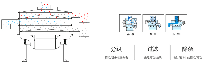 該產(chǎn)品利用的是振動電機上的偏心塊的大小，帶動振動電機的激振力曾加，從而 實現(xiàn)化工振動篩在篩網(wǎng)上篩分的作用。