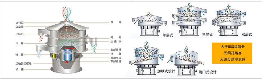 化工振動篩主要由：進料口，篩網(wǎng)，出料口，防塵蓋，網(wǎng)架，加重塊，上部重錘，篩盤，下部重錘，振動電機，彈簧，機座，運輸固定螺栓等部件組成。