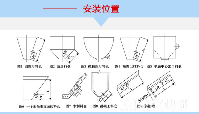 不同形狀的料倉倉壁振動器安裝位置，圖1為圓錐形料倉，圖2為角形料倉，圖3拋物線形料倉，圖4傾斜出口料倉，圖5平底中心出口料倉，圖6一個(gè)面是垂直面的料倉，圖7木制料倉，圖8混凝土料倉，圖9斜溜槽。