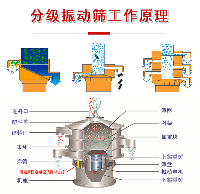 分級振動篩內(nèi)部結(jié)構(gòu)：進料口，防塵蓋，出料口，束環(huán)，彈簧，機座，篩網(wǎng)，網(wǎng)架，上部重錘，振動電機，下部重錘。