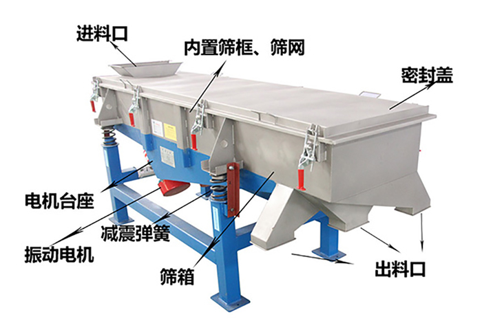 方形振動(dòng)篩由密封蓋，減振彈簧，振動(dòng)電機(jī)，出料口，內(nèi)置篩框等結(jié)構(gòu)。