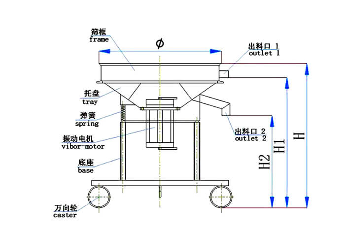 高頻篩結構：托盤，彈簧，振動電機，底座，萬向輪，出料口等
