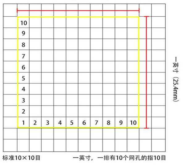標準10*10目，一英寸(25.4mm)，一排有10個網孔的指10目